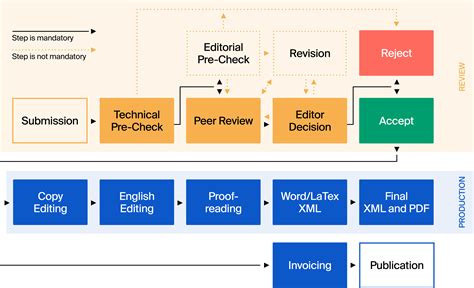 The in-house <b>editor</b> will communicate the <b>decision</b> of the academic <b>editor</b>, which will be one of the following: Accept after Minor Revisions:. . Pending editor decision mdpi